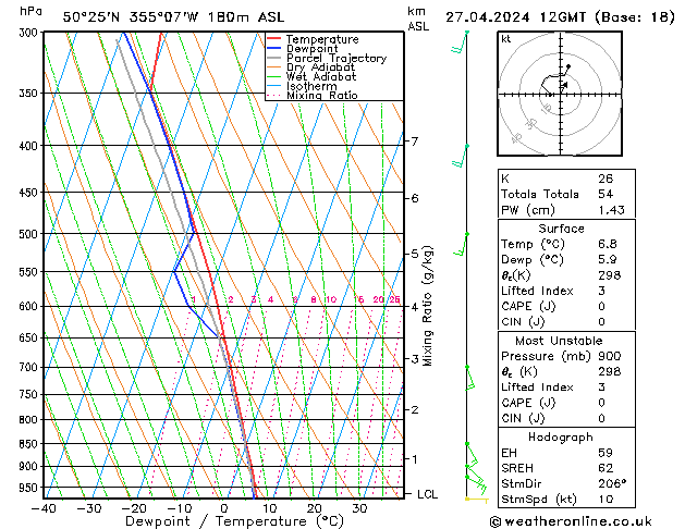 Modell Radiosonden GFS Sa 27.04.2024 12 UTC