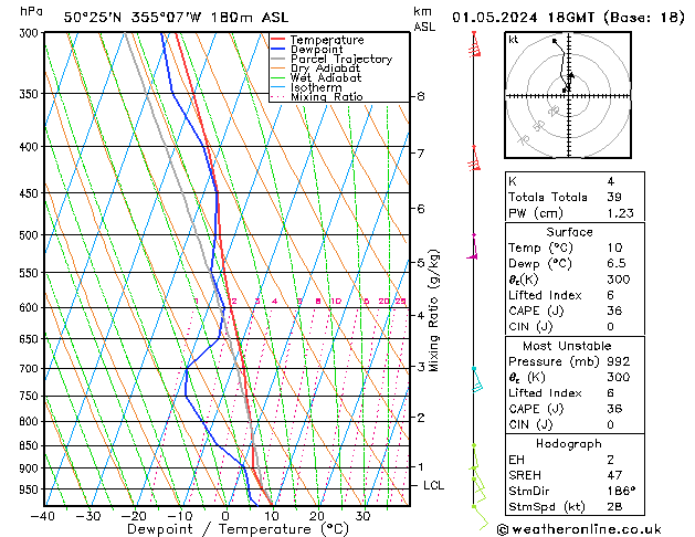 Modell Radiosonden GFS Mi 01.05.2024 18 UTC