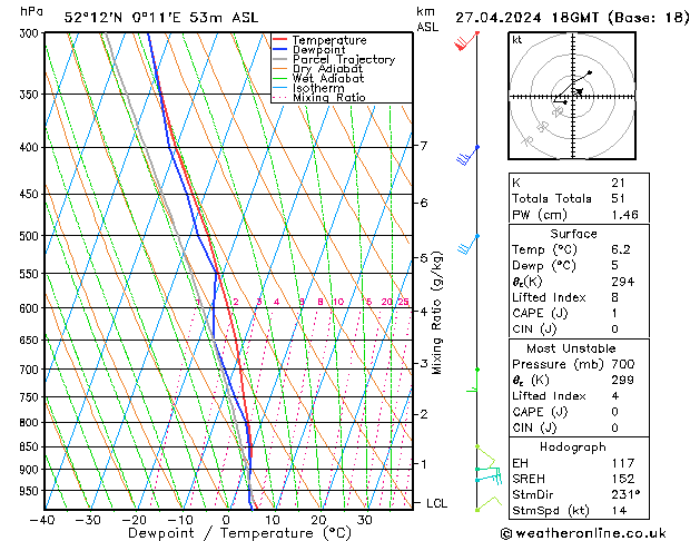 Modell Radiosonden GFS Sa 27.04.2024 18 UTC
