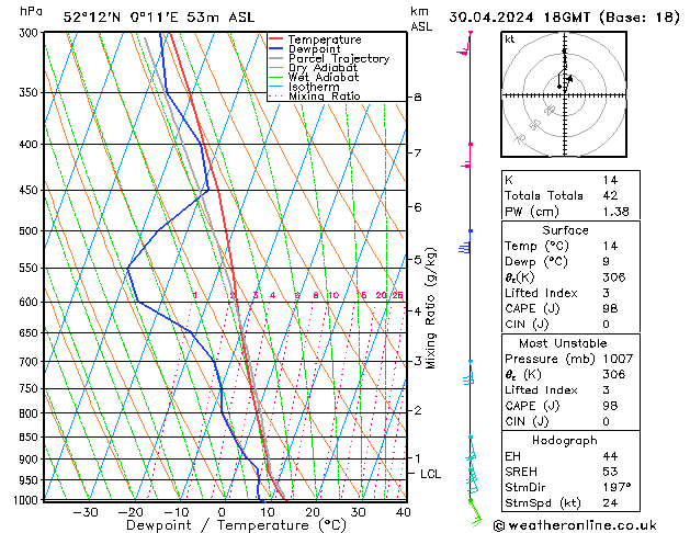 Modell Radiosonden GFS Di 30.04.2024 18 UTC