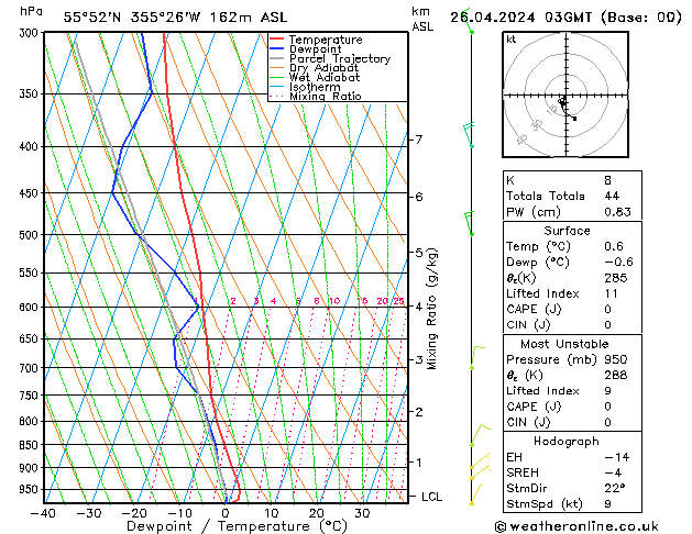 Modell Radiosonden GFS Fr 26.04.2024 03 UTC