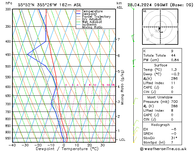 Modell Radiosonden GFS Fr 26.04.2024 06 UTC