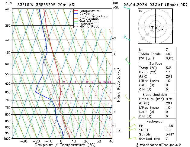 Modell Radiosonden GFS Fr 26.04.2024 03 UTC