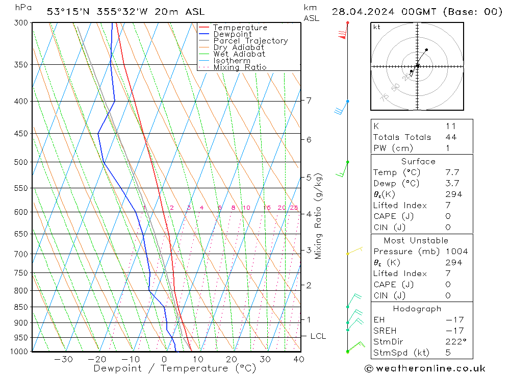 Modell Radiosonden GFS So 28.04.2024 00 UTC