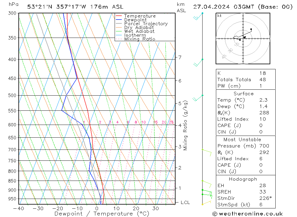 Modell Radiosonden GFS Sa 27.04.2024 03 UTC