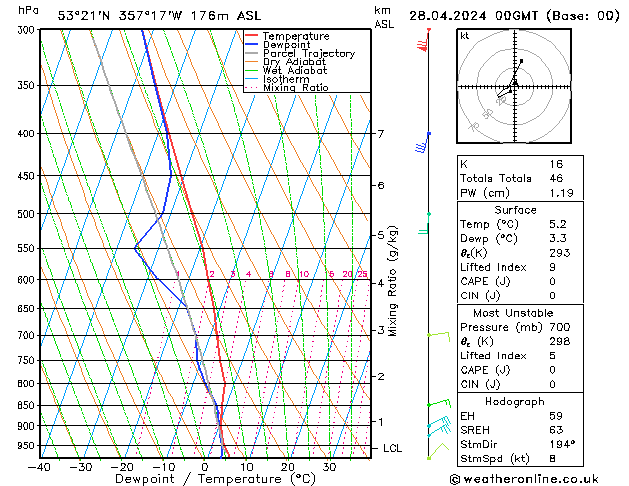 Modell Radiosonden GFS So 28.04.2024 00 UTC