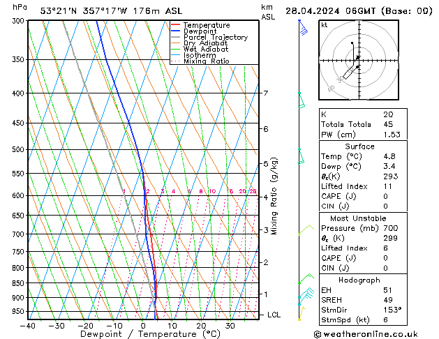 Modell Radiosonden GFS So 28.04.2024 06 UTC