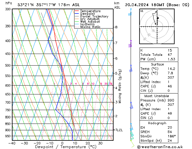 Modell Radiosonden GFS Di 30.04.2024 18 UTC