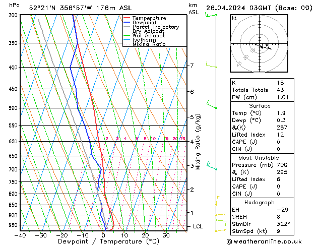 Modell Radiosonden GFS Fr 26.04.2024 03 UTC