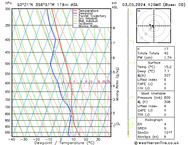 Modell Radiosonden GFS Fr 03.05.2024 12 UTC