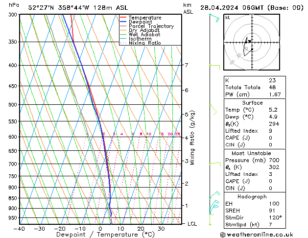 Modell Radiosonden GFS So 28.04.2024 06 UTC