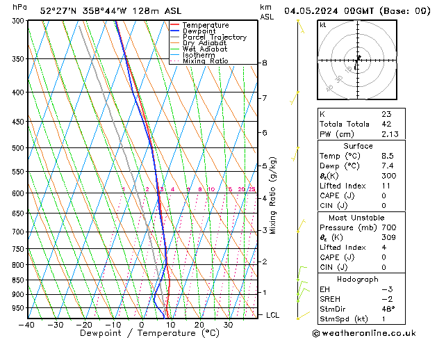 Modell Radiosonden GFS Sa 04.05.2024 00 UTC