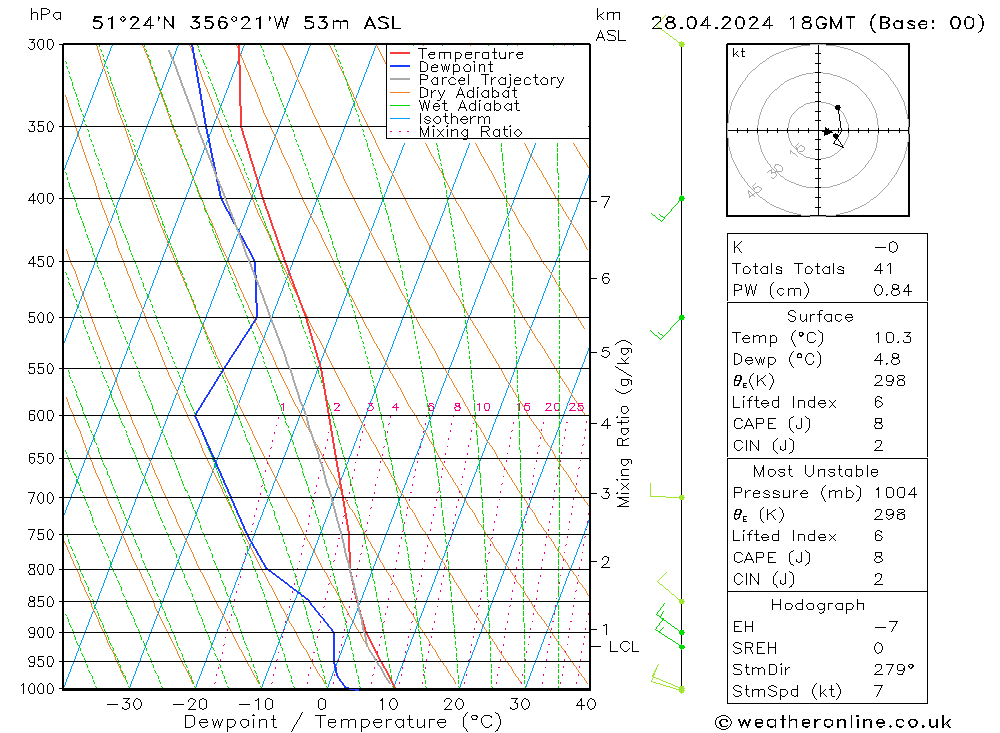 Modell Radiosonden GFS So 28.04.2024 18 UTC