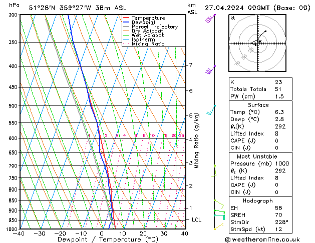 Modell Radiosonden GFS Sa 27.04.2024 00 UTC