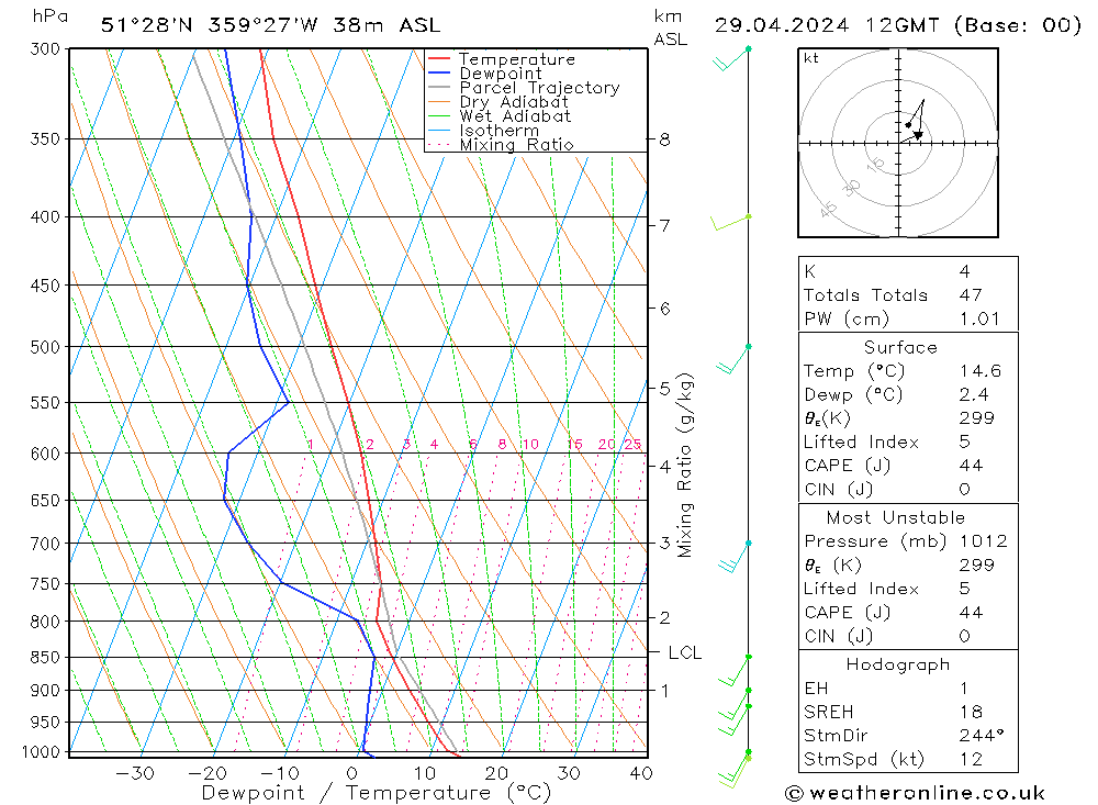 Modell Radiosonden GFS Mo 29.04.2024 12 UTC