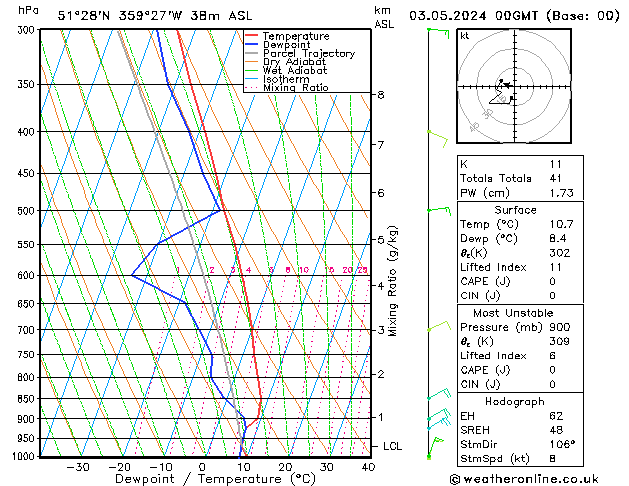 Modell Radiosonden GFS Fr 03.05.2024 00 UTC