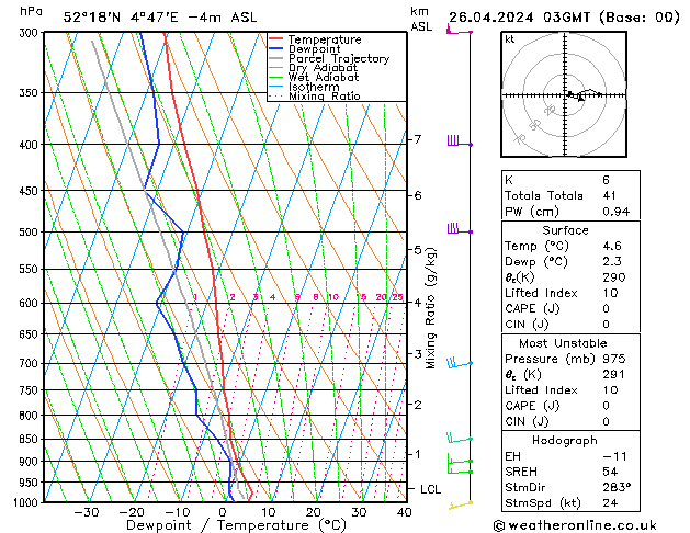 Model temps GFS  26.04.2024 03 UTC
