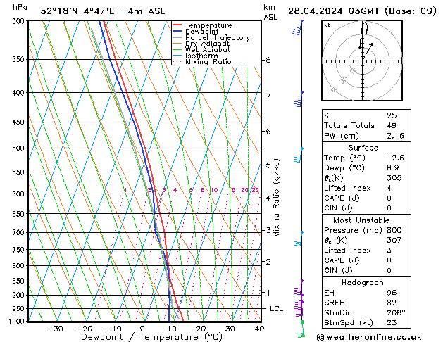 Model temps GFS zo 28.04.2024 03 UTC