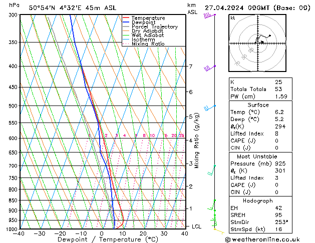 Modell Radiosonden GFS Sa 27.04.2024 00 UTC