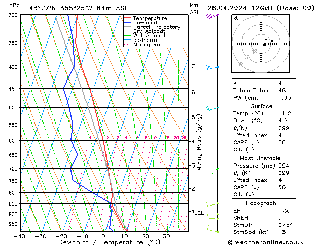 Modell Radiosonden GFS Fr 26.04.2024 12 UTC