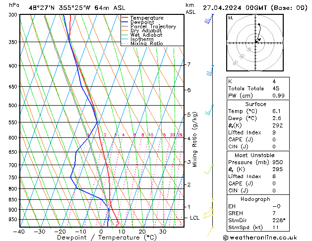 Modell Radiosonden GFS Sa 27.04.2024 00 UTC