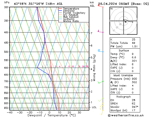 Modell Radiosonden GFS Fr 26.04.2024 06 UTC