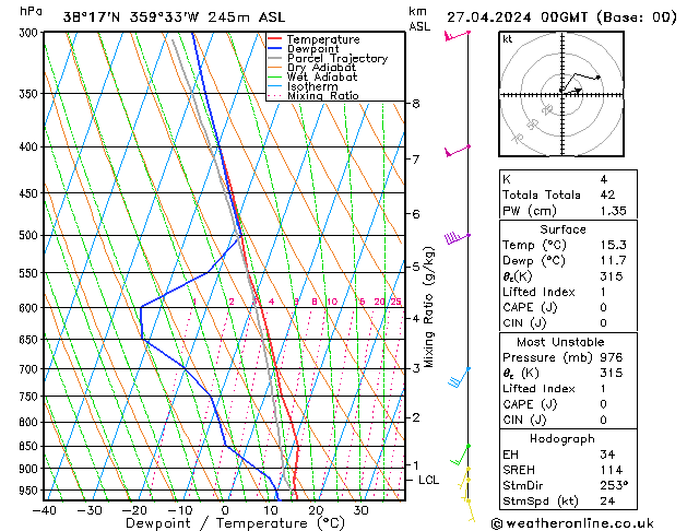 Modell Radiosonden GFS Sa 27.04.2024 00 UTC