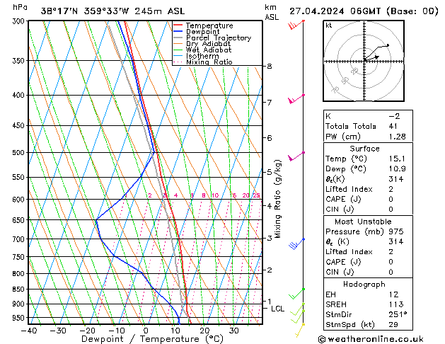 Model temps GFS sáb 27.04.2024 06 UTC