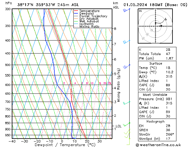 Model temps GFS mié 01.05.2024 18 UTC