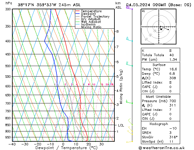 Modell Radiosonden GFS Sa 04.05.2024 00 UTC