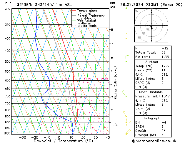 Modell Radiosonden GFS Fr 26.04.2024 03 UTC