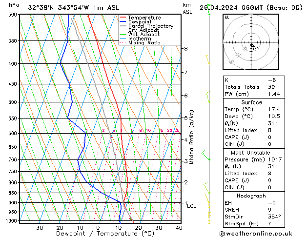 Modell Radiosonden GFS Fr 26.04.2024 06 UTC