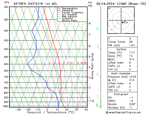 Modell Radiosonden GFS Fr 26.04.2024 12 UTC