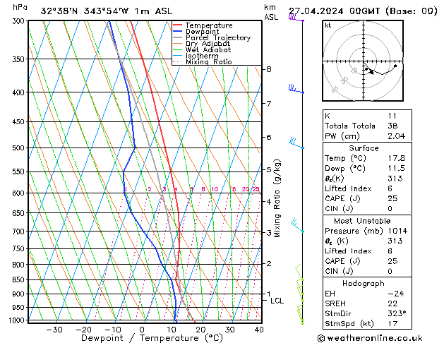 Modell Radiosonden GFS Sa 27.04.2024 00 UTC