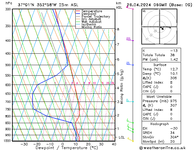 Modell Radiosonden GFS Fr 26.04.2024 06 UTC