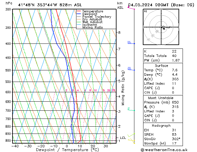 Modell Radiosonden GFS Sa 04.05.2024 00 UTC