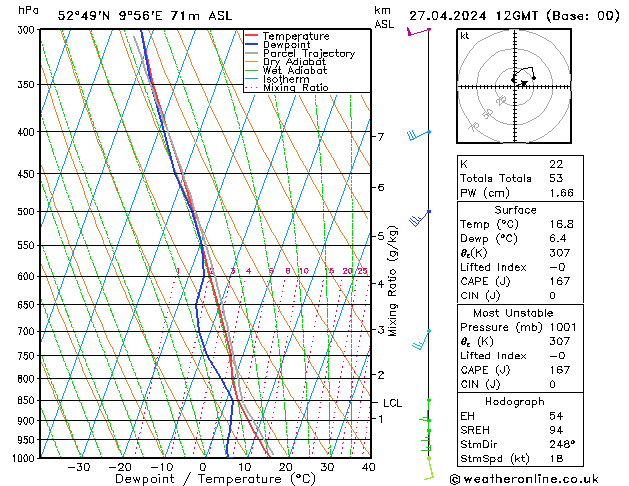 Modell Radiosonden GFS Sa 27.04.2024 12 UTC