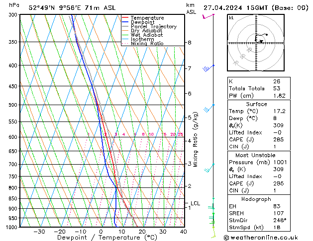 Modell Radiosonden GFS Sa 27.04.2024 15 UTC