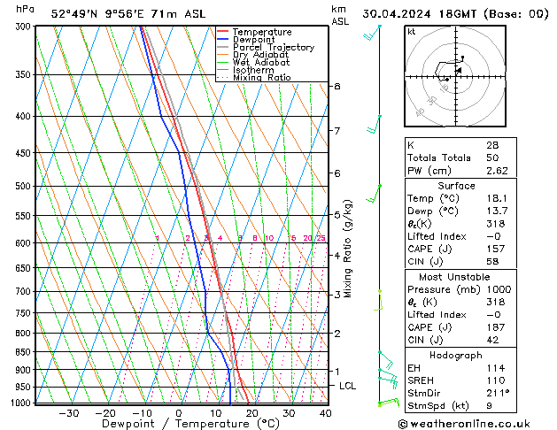 Modell Radiosonden GFS Di 30.04.2024 18 UTC