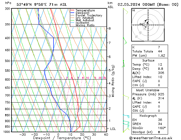 Modell Radiosonden GFS Do 02.05.2024 00 UTC