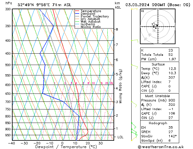 Modell Radiosonden GFS Fr 03.05.2024 00 UTC