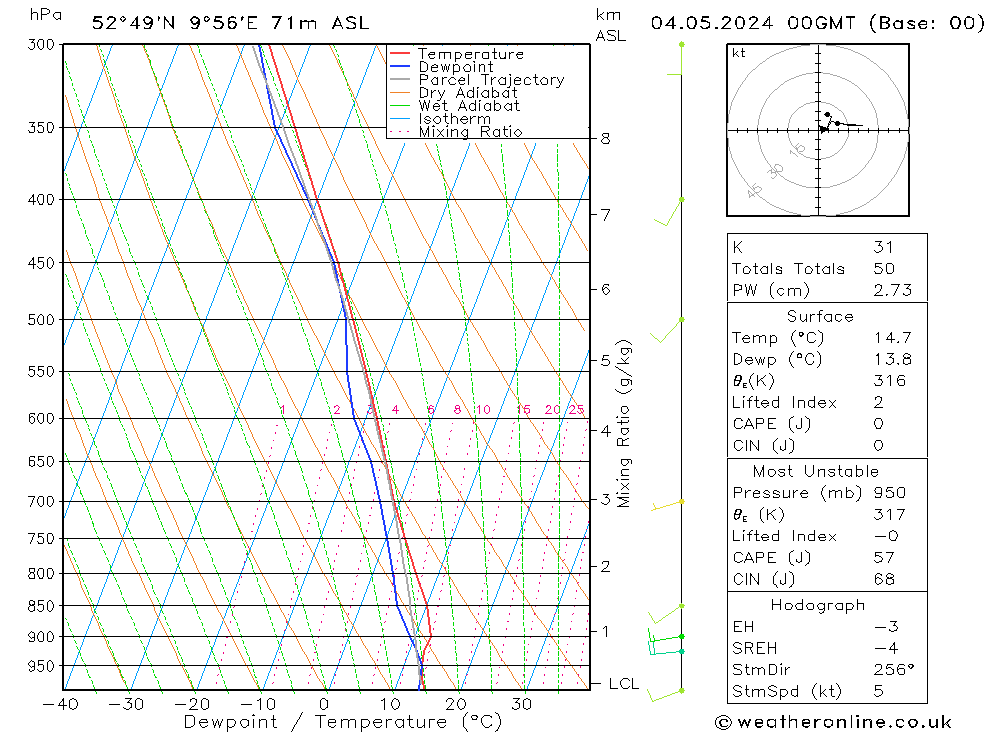 Modell Radiosonden GFS Sa 04.05.2024 00 UTC