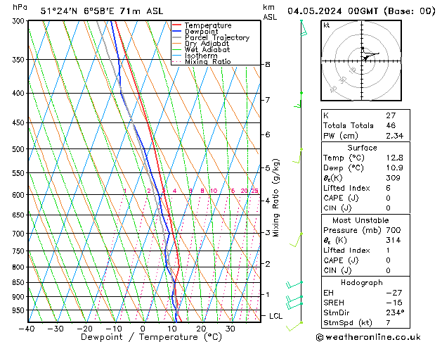 Modell Radiosonden GFS Sa 04.05.2024 00 UTC