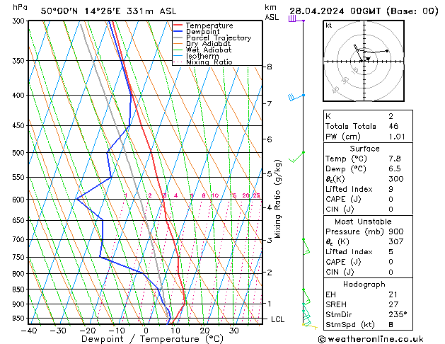 Modell Radiosonden GFS So 28.04.2024 00 UTC