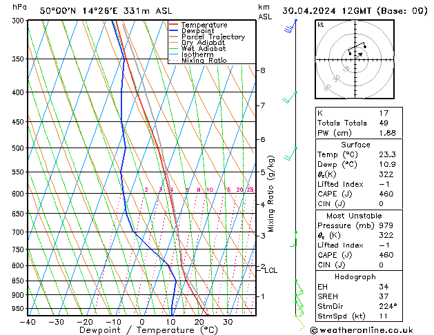 Model temps GFS Út 30.04.2024 12 UTC