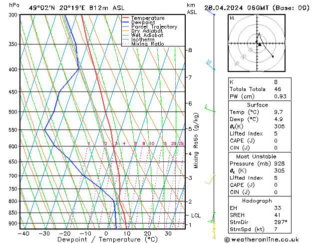 Modell Radiosonden GFS So 28.04.2024 06 UTC