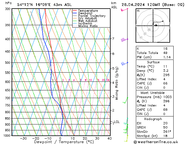 Modell Radiosonden GFS Fr 26.04.2024 12 UTC