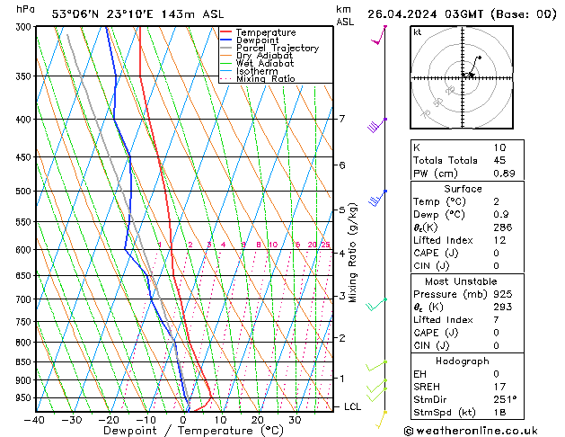 Model temps GFS Sex 26.04.2024 03 UTC