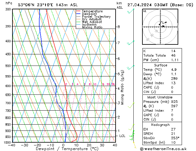 Model temps GFS so. 27.04.2024 03 UTC