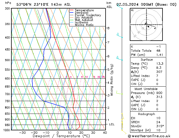 Model temps GFS czw. 02.05.2024 00 UTC